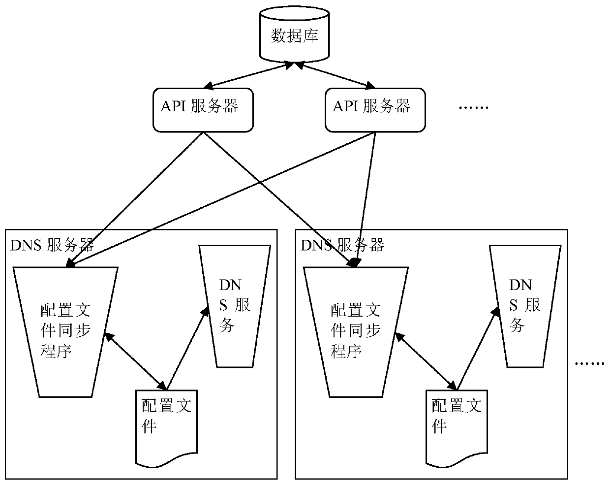 DNS dynamic change system and method based on file synchronization