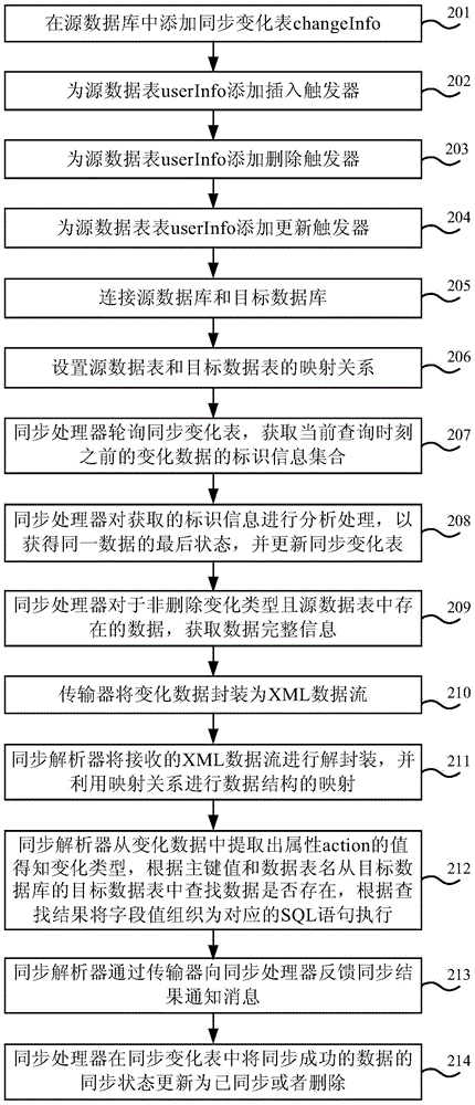 Heterogeneous database synchronization method and application system