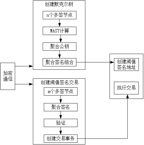 Threshold signature method, system, device and storage medium based on aggregated multi-signature