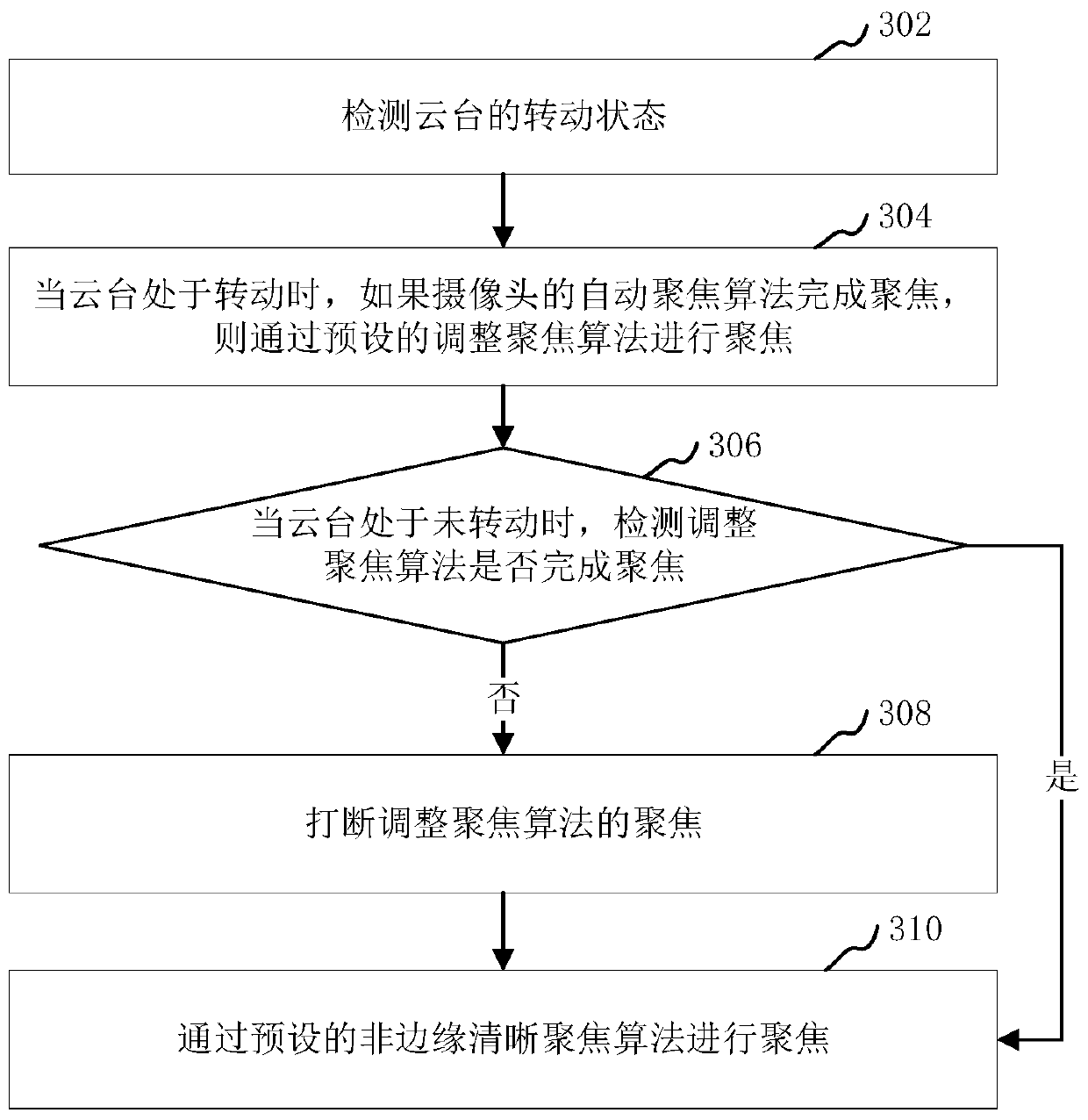 Tracking focusing method and device for holder camera, camera and medium