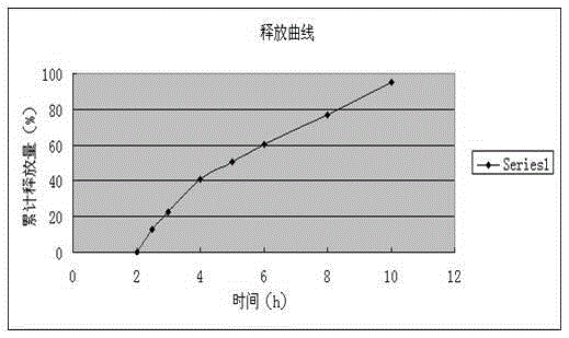 Dexibuprofen enteric-coated and sustained-release tablet and preparation method thereof