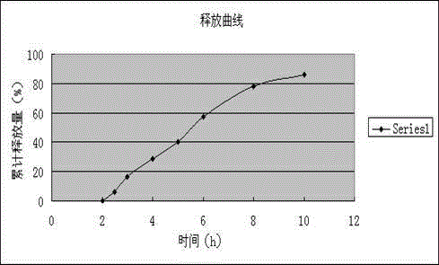 Dexibuprofen enteric-coated and sustained-release tablet and preparation method thereof