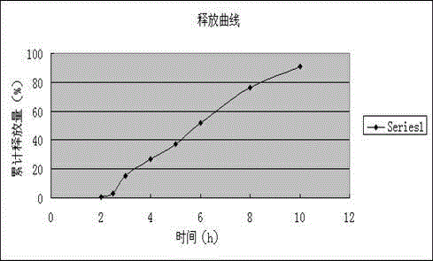 Dexibuprofen enteric-coated and sustained-release tablet and preparation method thereof