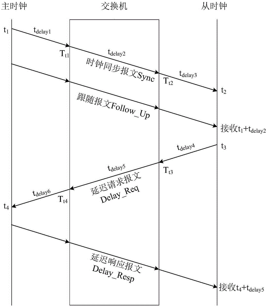 SOPC (System on a Programmable Chip) networking based sub-microsecond level clock synchronizing method and system