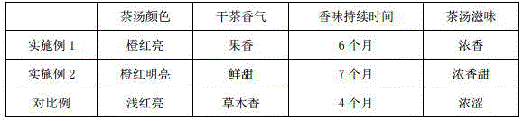 Preparation method of fruity-flavor black tea