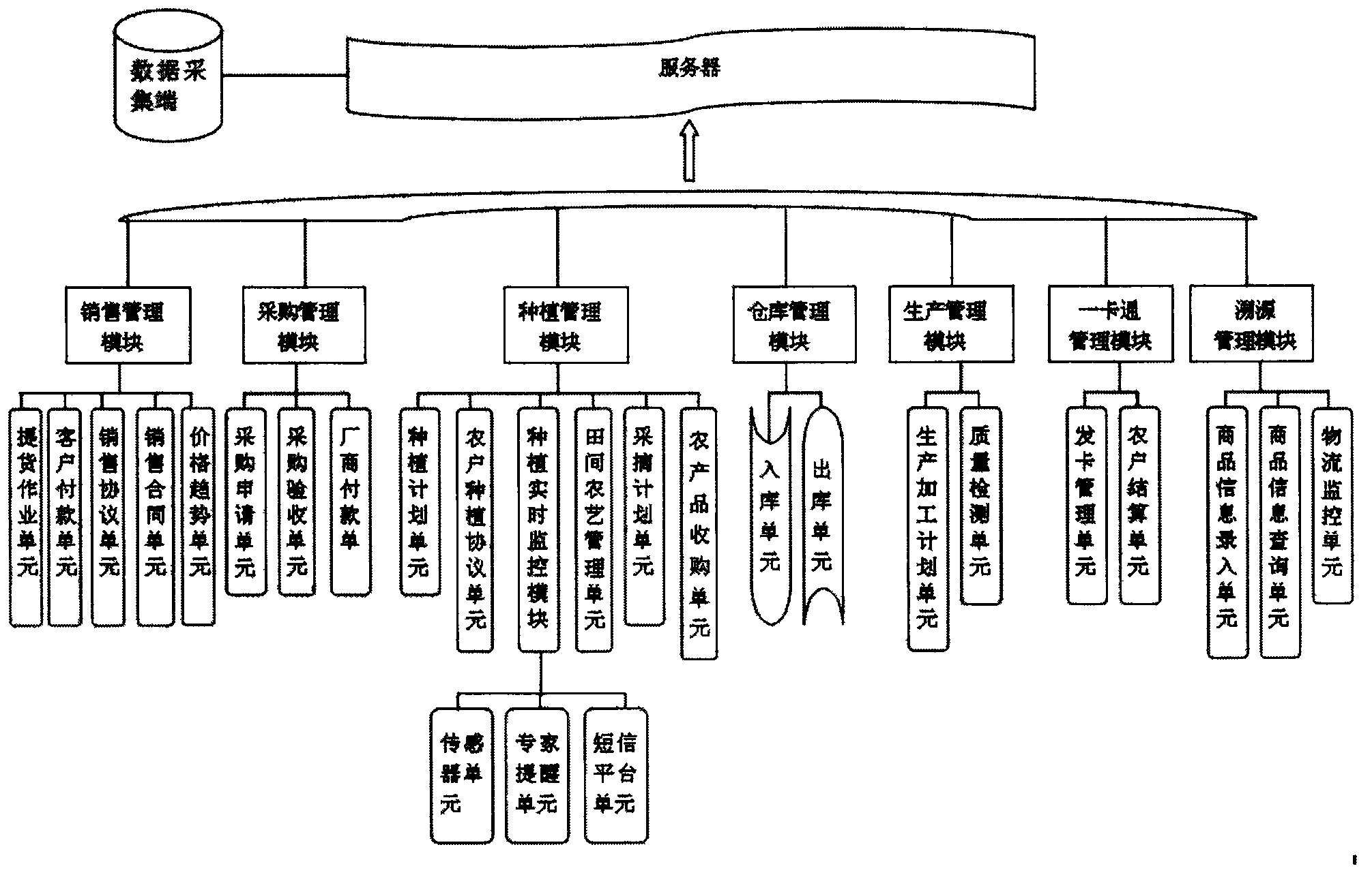 Regional agricultural multi-format management system for internet of things