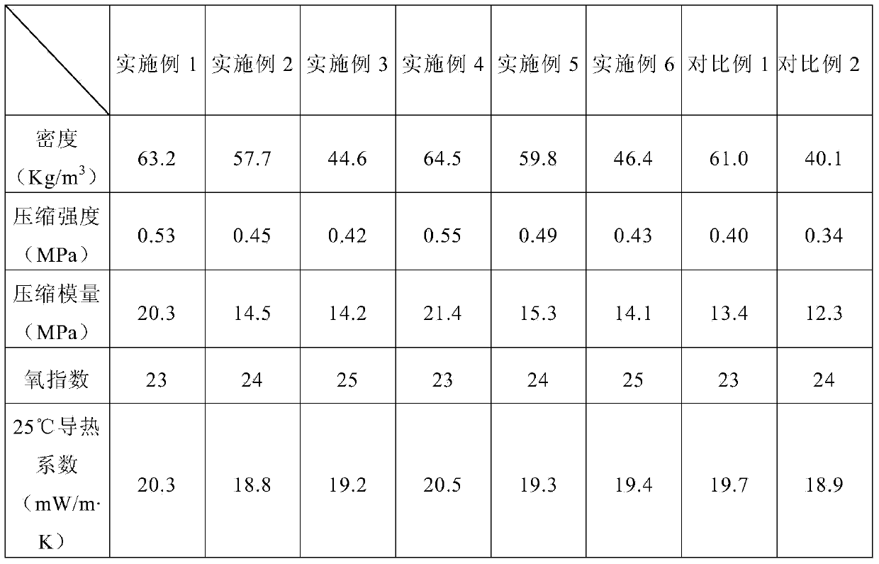 Polyurethane heat insulation foaming material and preparation method thereof