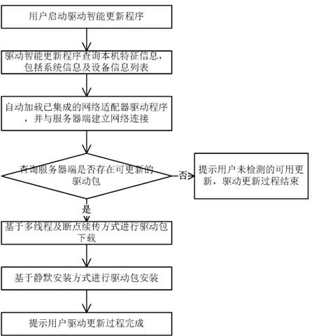 General automatic updating method for drive program