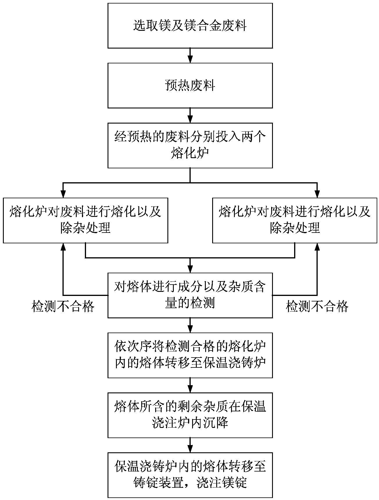 System and method for recycling magnesium and magnesium alloy waste