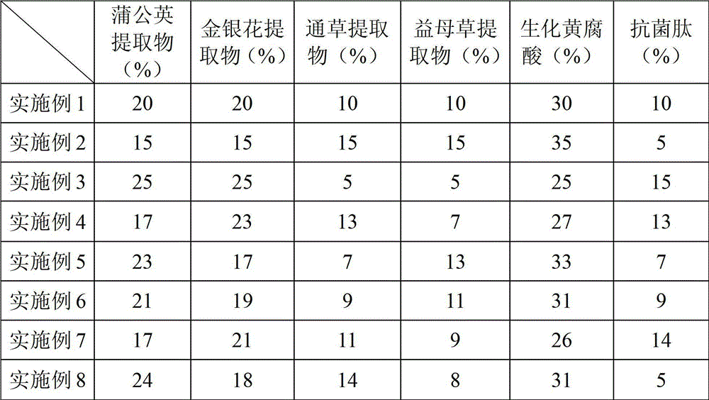 Compound premix for preventing and treating dairy cow mastitis recessive, and preparation method and application