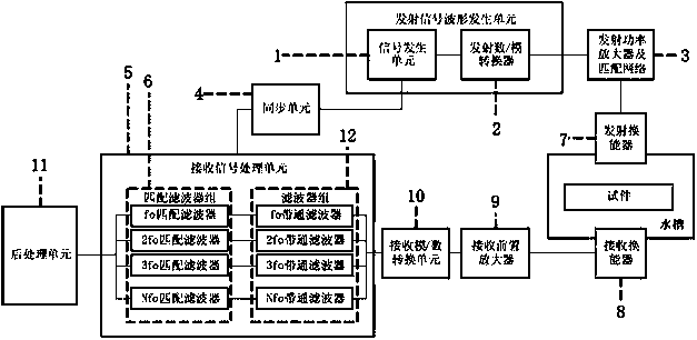 Material non-destructive inspection method and device based on nonlinear acoustics