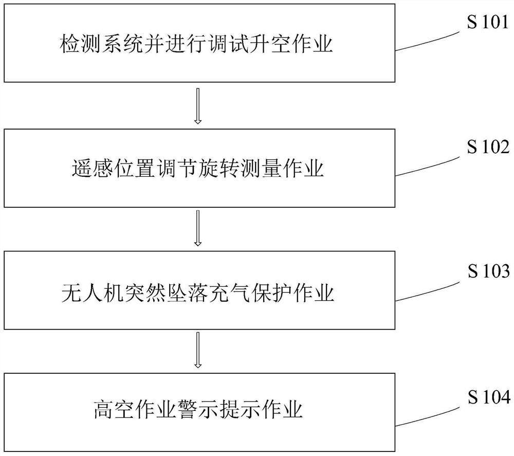 Multifunctional unmanned aerial vehicle remote sensing device for engineering surveying and use method