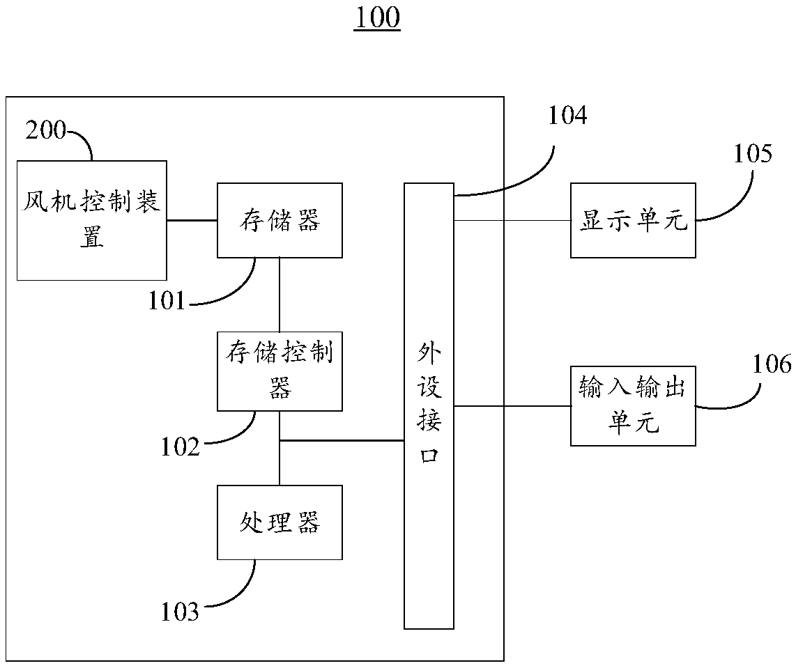 Auxiliary control method and device for lowering fan load under gust condition and fan controller