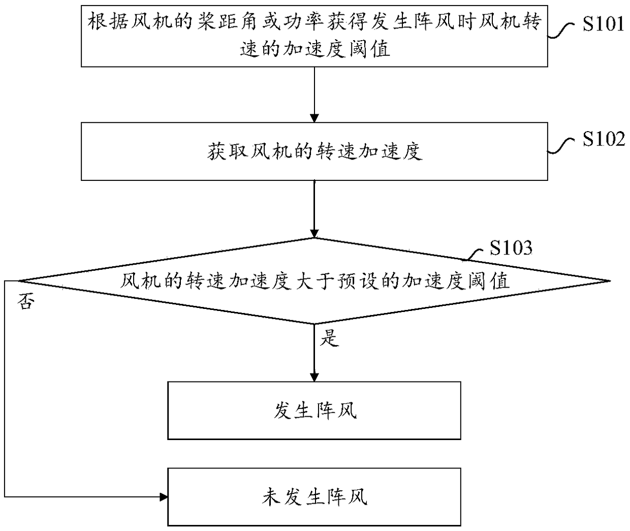 Auxiliary control method and device for lowering fan load under gust condition and fan controller