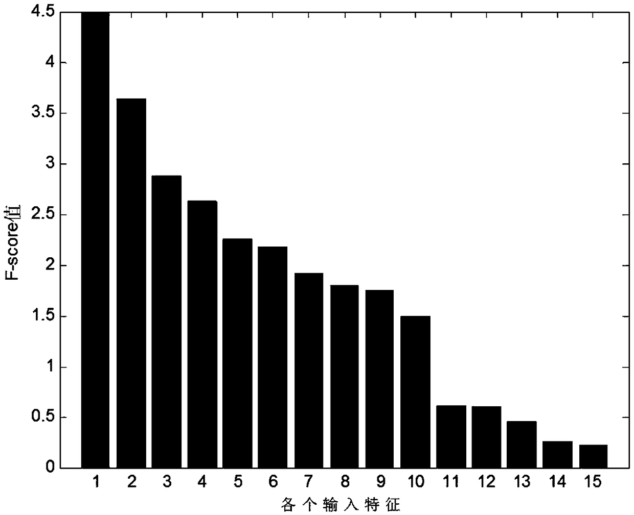 A short-term load forecasting method and system based on feature selection of DFS and SVM