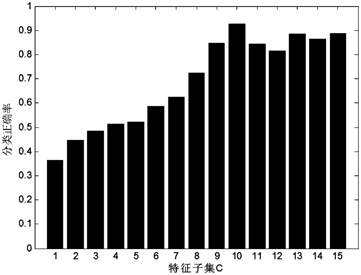 A short-term load forecasting method and system based on feature selection of DFS and SVM