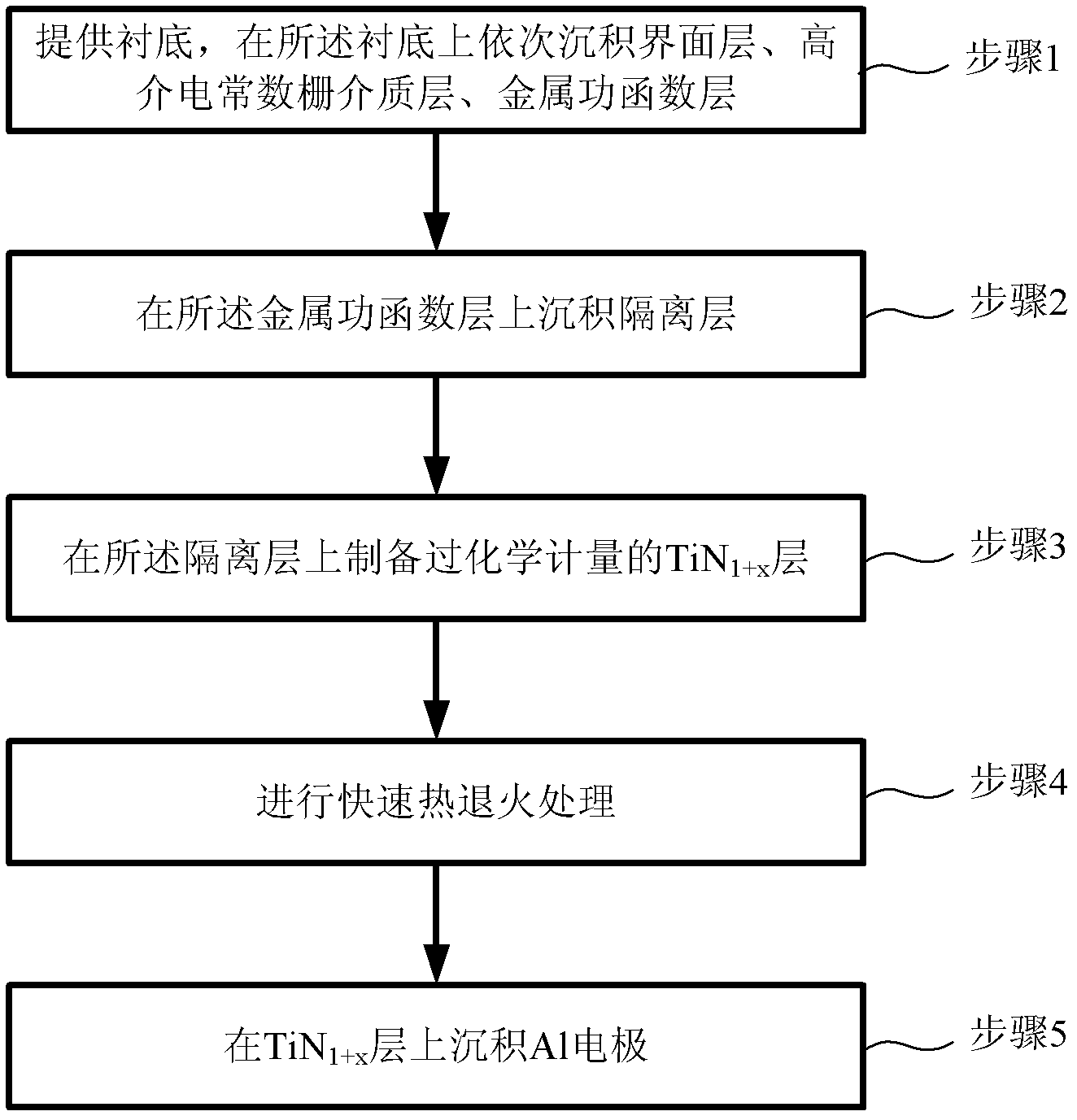 High-dielectric-constant metal gate production method