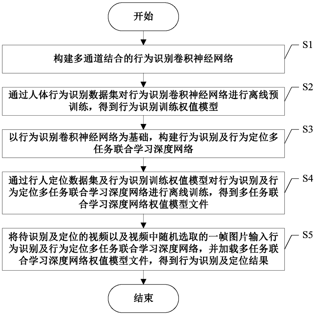 Behavior recognition and positioning method based on multi-task joint learning