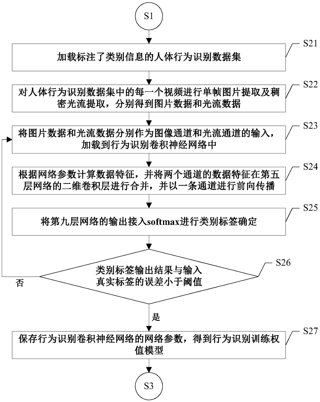 Behavior recognition and positioning method based on multi-task joint learning