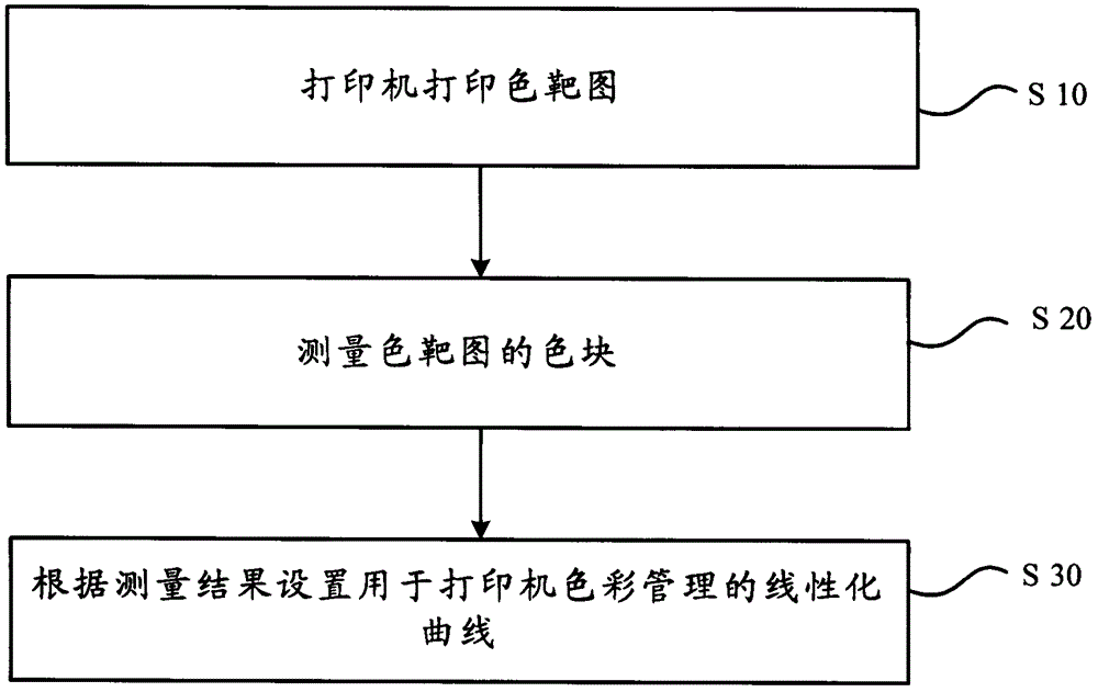 Printer calibration method and device for color management