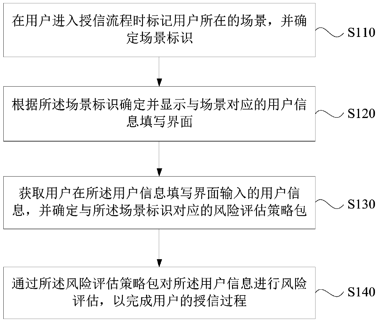 Scene-based user credit granting method and device, server and storage medium