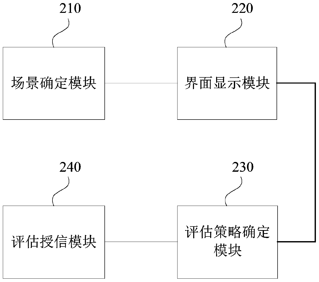 Scene-based user credit granting method and device, server and storage medium