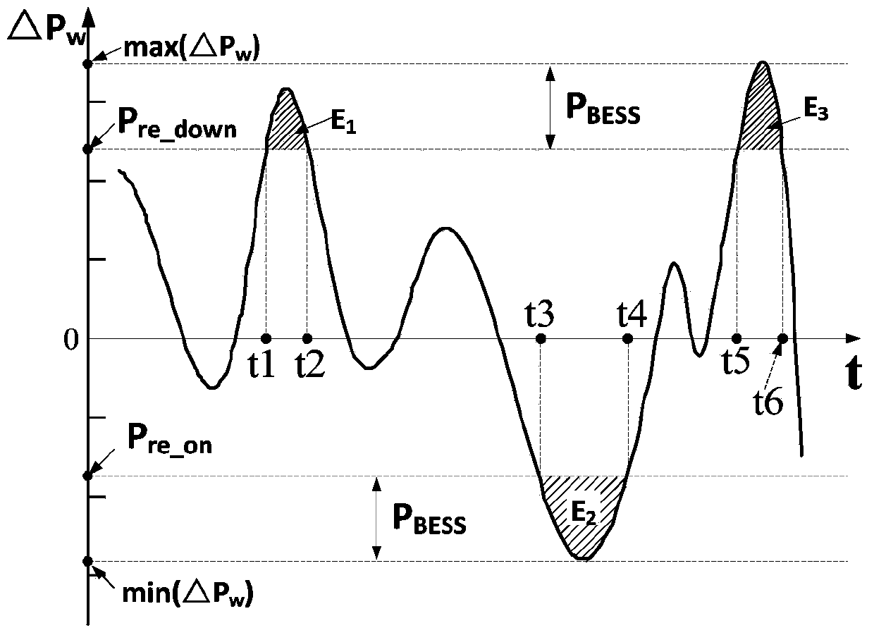 Wind power plant energy storage volume configuration method capable of improving dispatching economy of electric power system