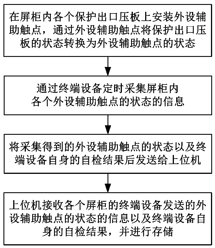 Method and system for monitoring state of protection outlet pressure plate based on peripheral auxiliary contacts