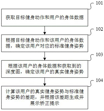 Body-building posture correction method and device, electronic equipment and storage medium