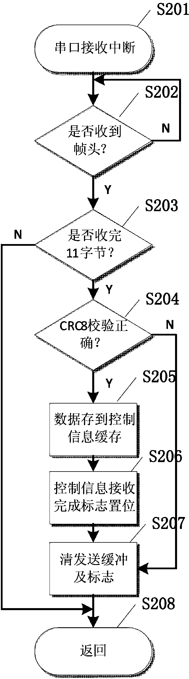 Method for controlling shallow water observation-level mini underwater robot