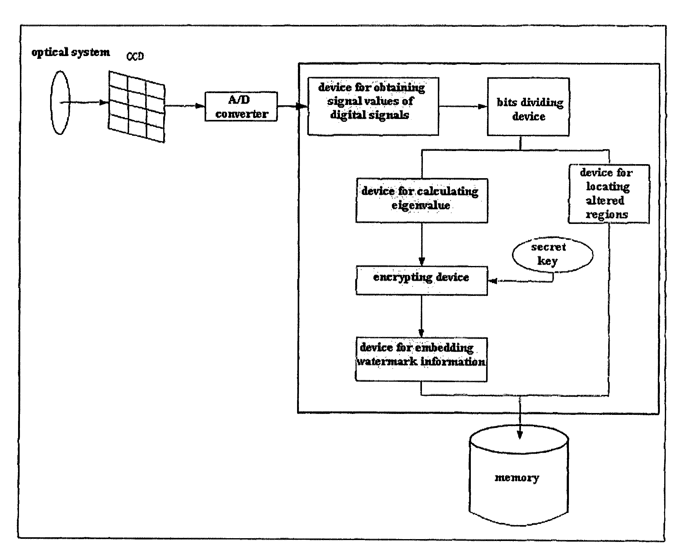 Method of digital watermark and the corresponding device, and digital camera which can append watermark