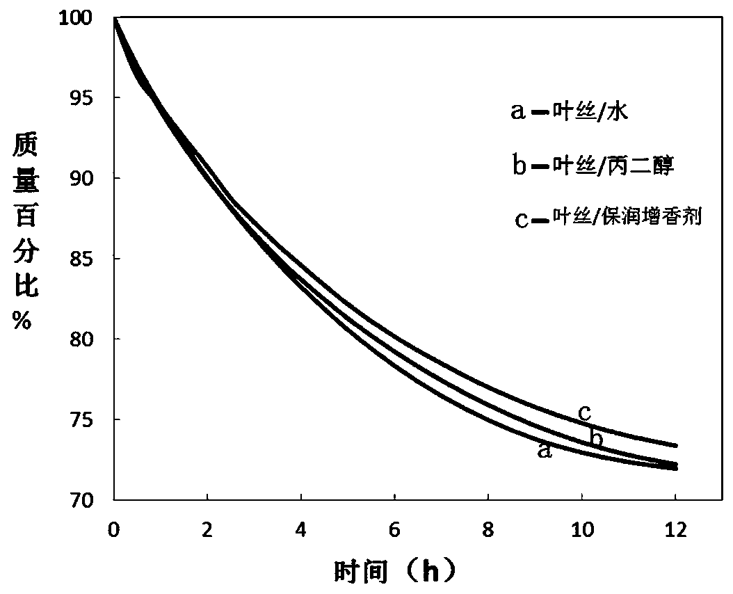 Micro-emulsion gel-based tobacco moisture-preserving flavoring agent as well as preparation method and application thereof