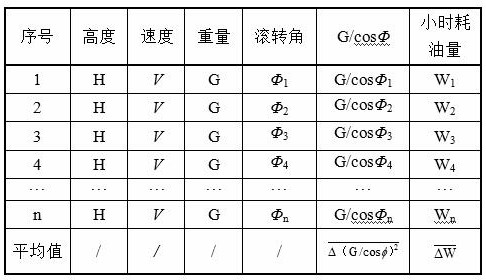 Method for correcting cruise fuel consumption characteristics based on hovering test flight data