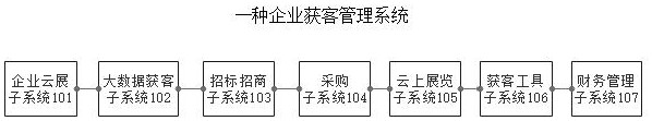 Enterprise customer acquisition management system