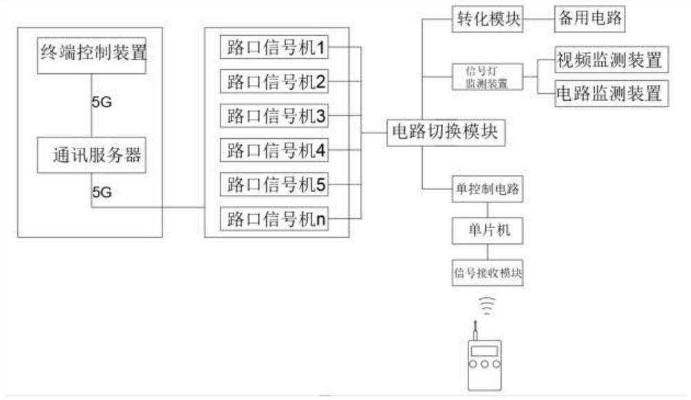 Traffic signal remote control system