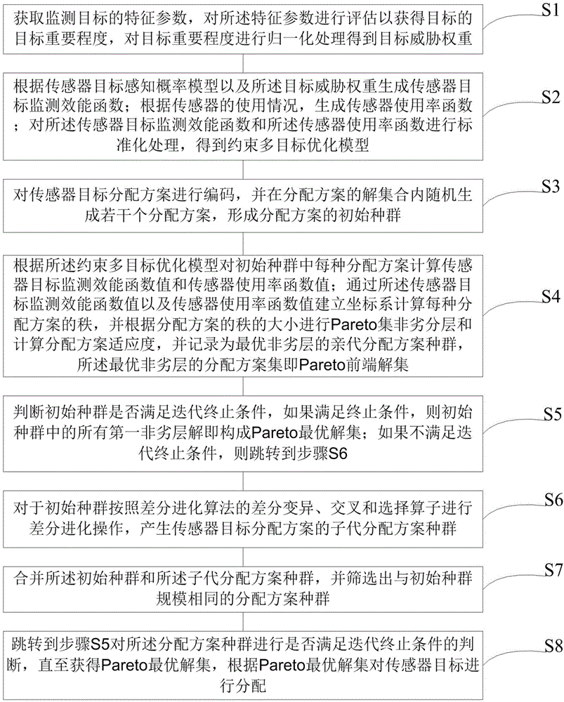 Sensor target assignment method and system for multi-objective optimization differential evolution algorithm