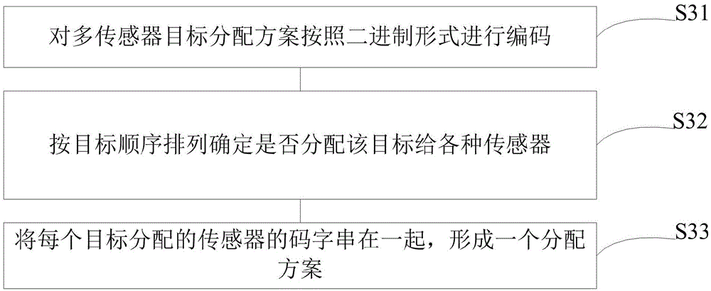 Sensor target assignment method and system for multi-objective optimization differential evolution algorithm