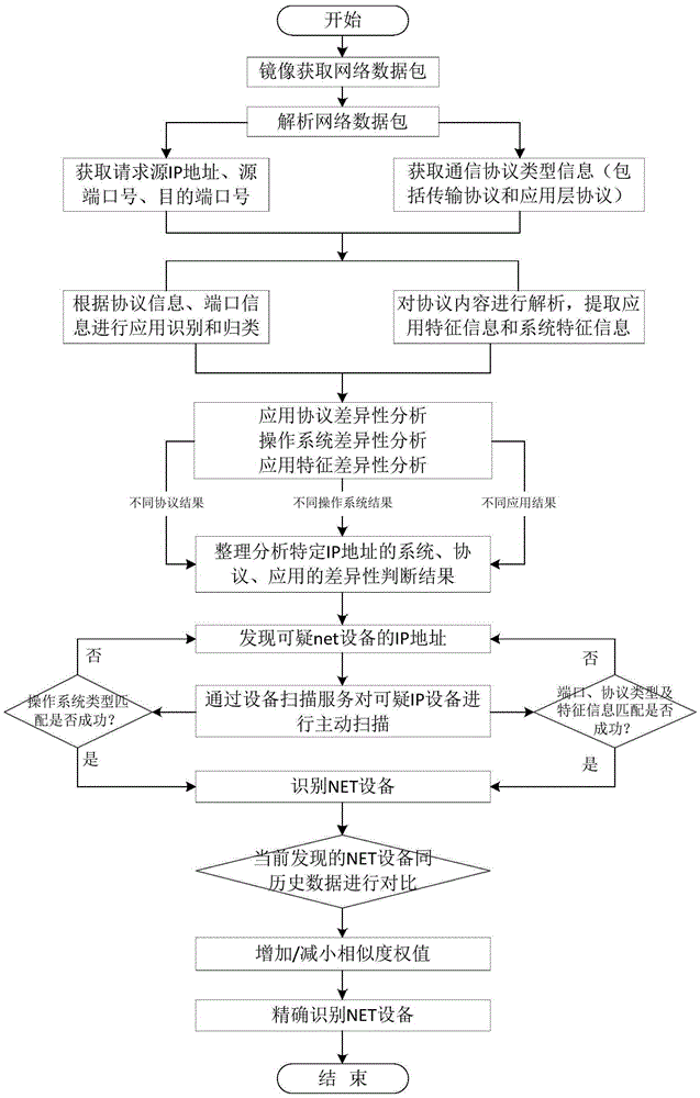 Method for intelligently finding and locating address translation equipment