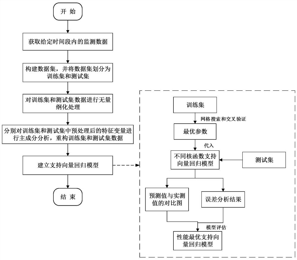 Support vector regression-based stratified reservoir water intake discharged water temperature prediction model and prediction method