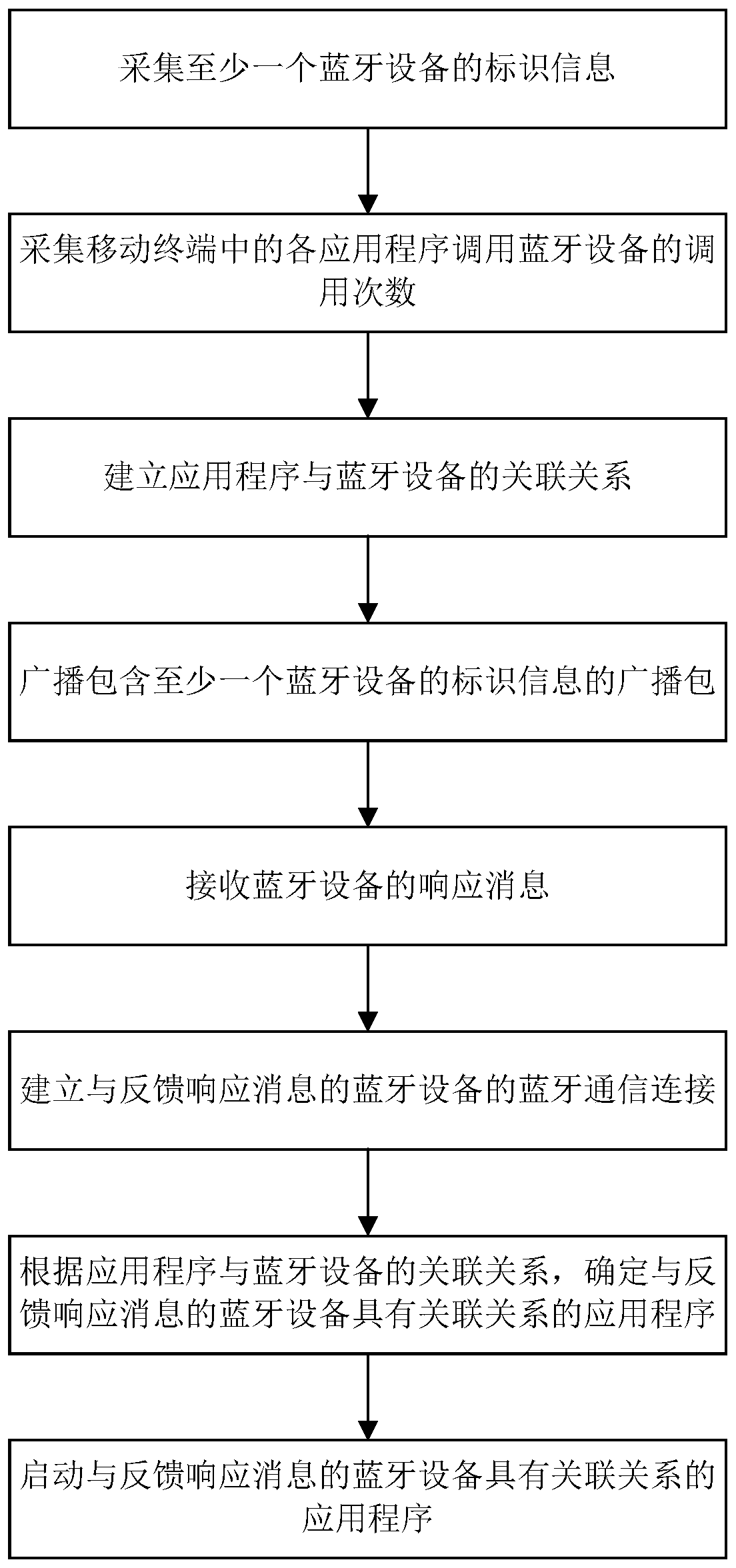 Application program starting method and device and mobile terminal