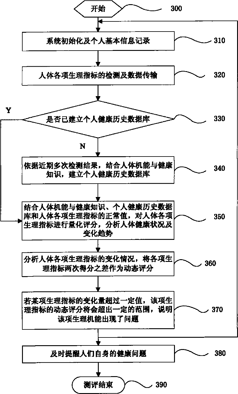 Method for dynamically assessing human performance