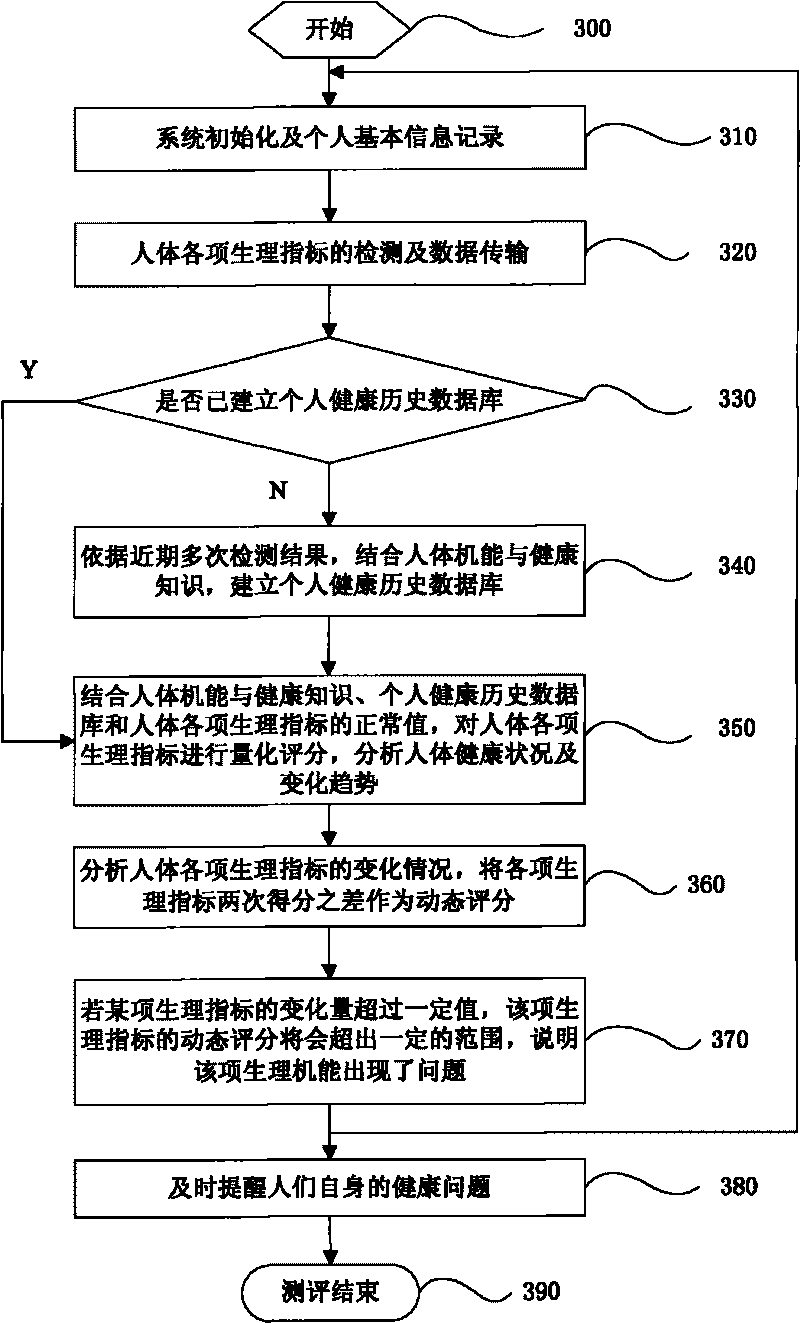 Method for dynamically assessing human performance