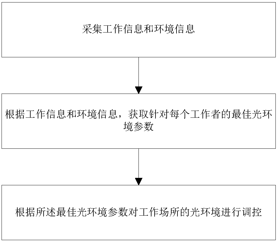 Working occasion healthy light environment control method and system having shift adaptability