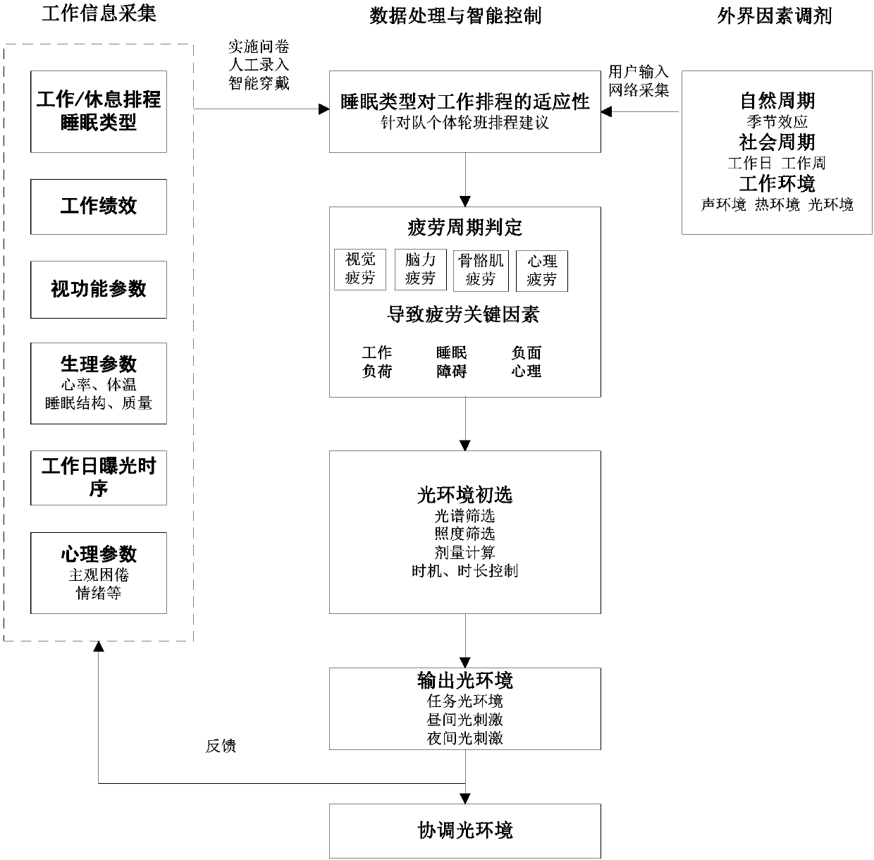 Working occasion healthy light environment control method and system having shift adaptability