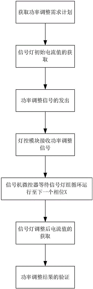 Energy-saving control method for traffic signal control system