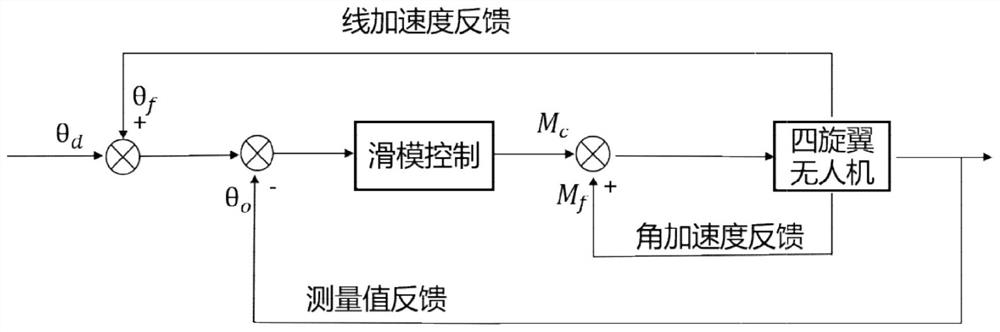 Quadrotor sliding mode anti-interference control method based on acceleration feedback