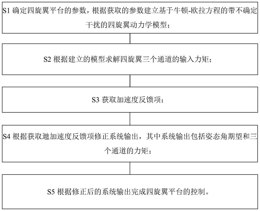 Quadrotor sliding mode anti-interference control method based on acceleration feedback