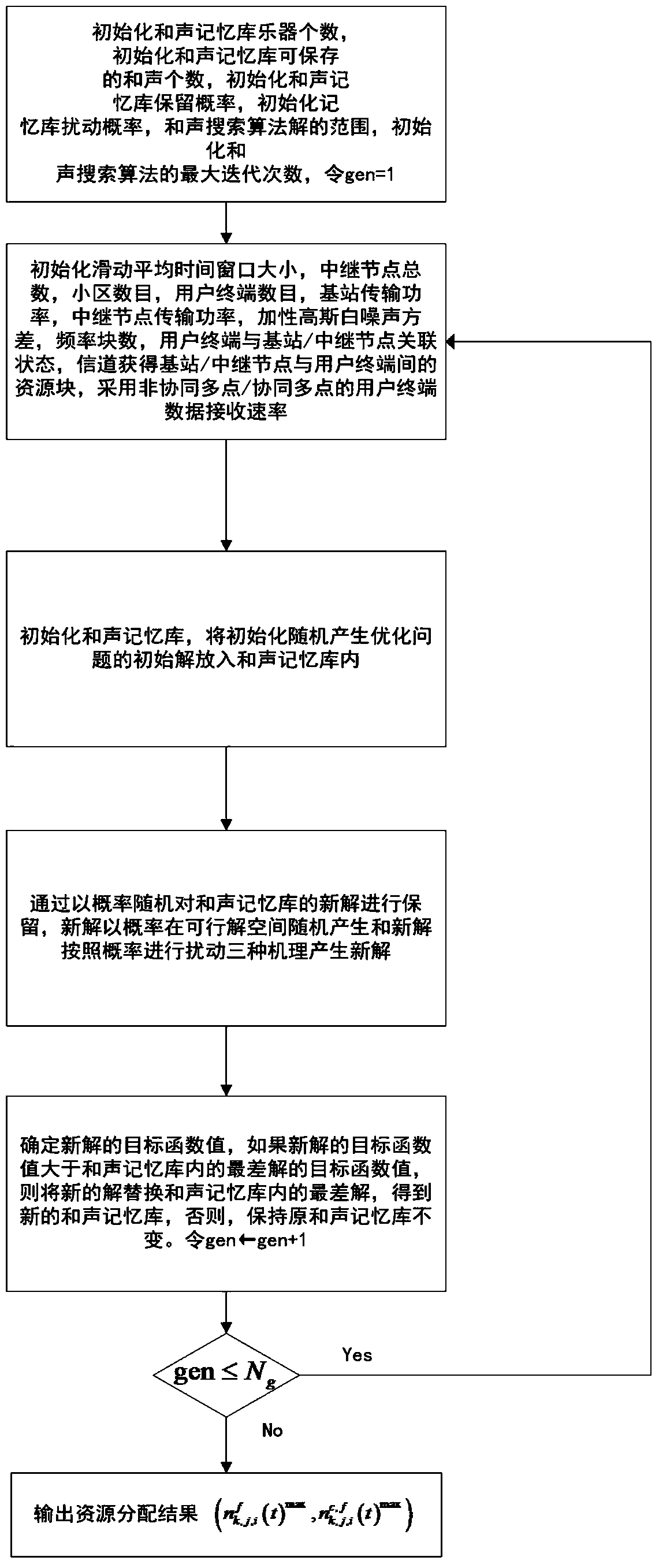 Resource Allocation Method for Heterogeneous Relay Networks Based on Intra-Cell Coordinated Multipoint Transmission