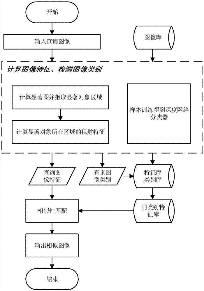 Salient object-based image retrieval method and system