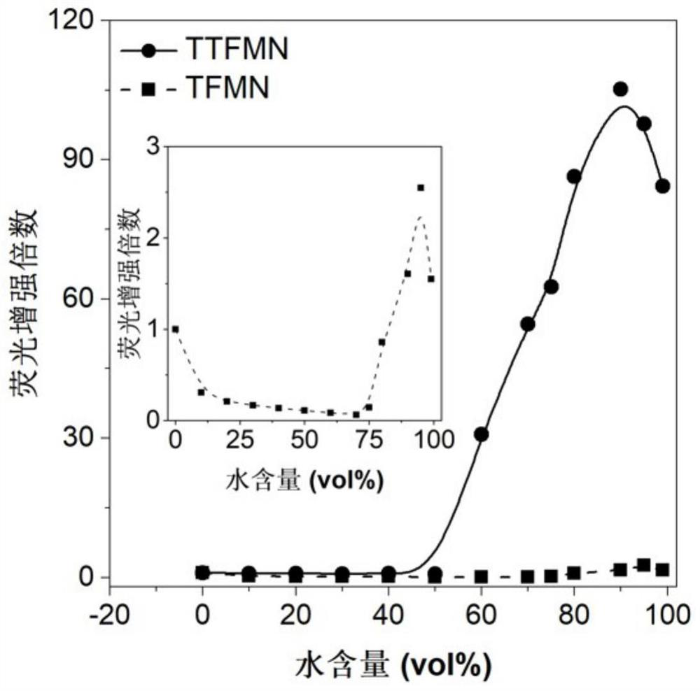 Compound with aggregation-induced emission property as well as preparation method and application thereof